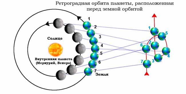 Ретроградний Меркурій 2022 року