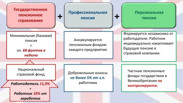 Пенсійна система Великобританії