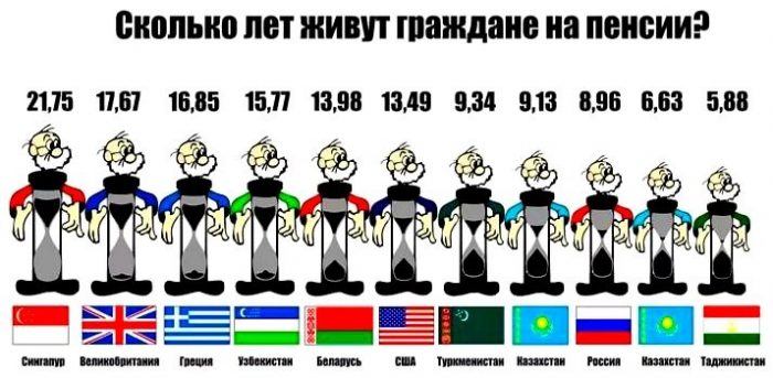 Скільки років живуть на пенсії у різних країнах