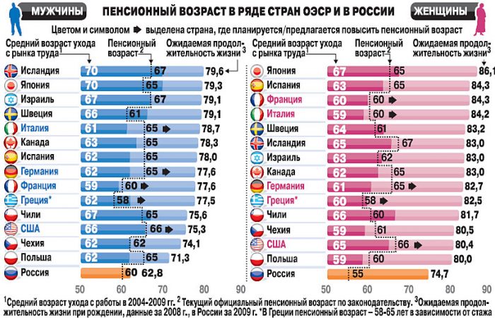 Пенсійний вік у світі