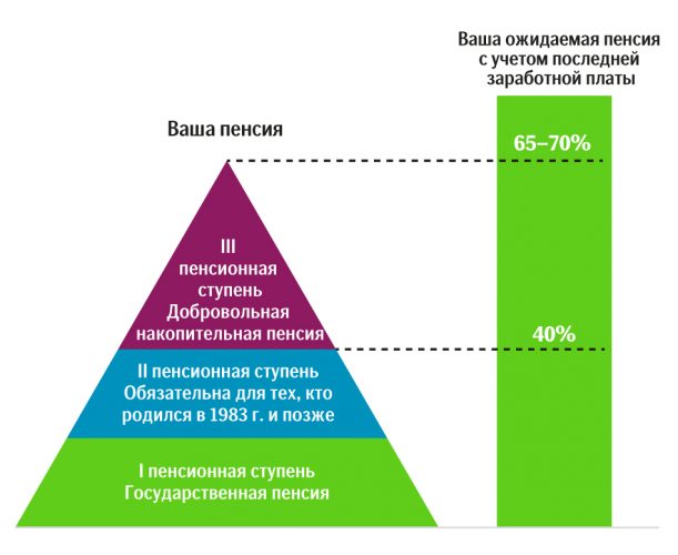 Пенсійна система Естонії