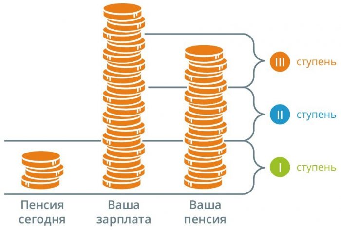 Пенсійна система в Естонії