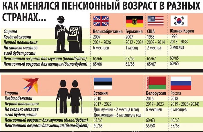 Пенсійний вік у різних країнах