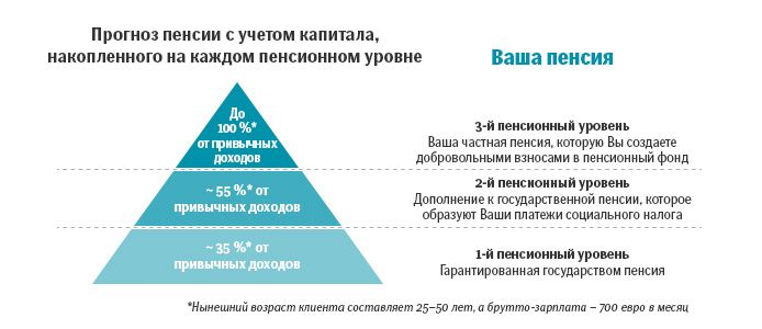 Рівні пенсійної системи