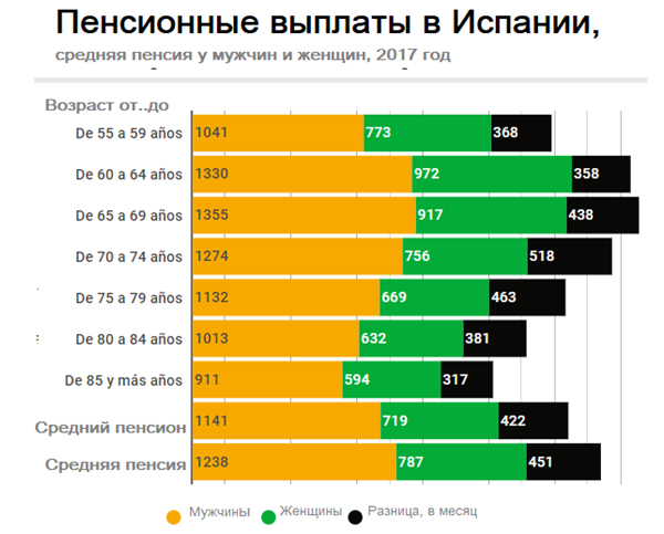 Пенсія в Іспанії