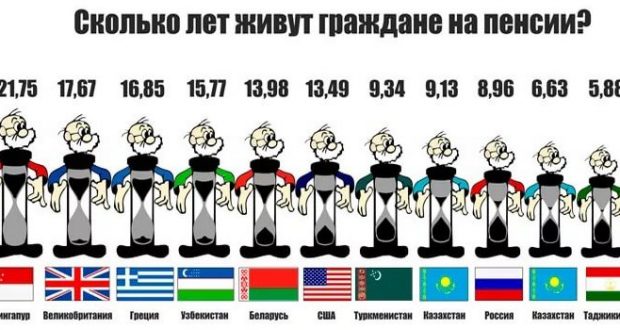 Скільки років живуть люди після виходу на пенсію у різних країнах