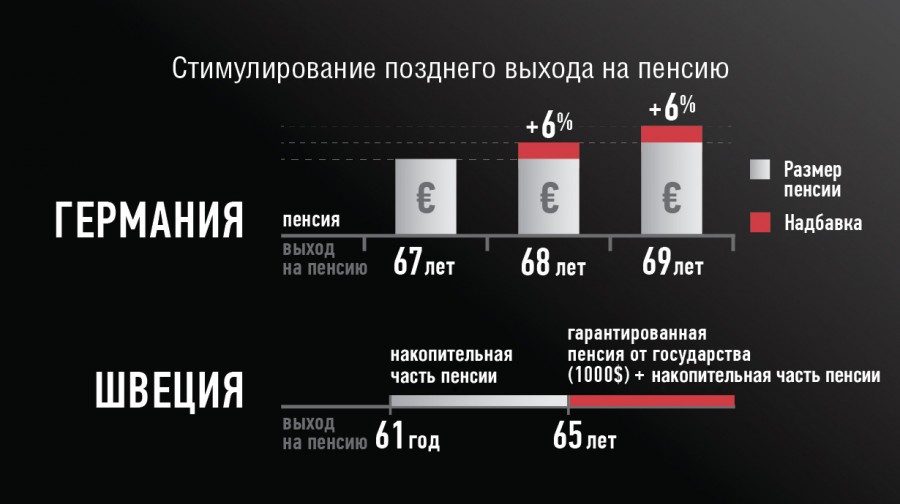 вихід на пенсію у Швеції