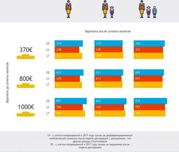 Зарплата після сплати податків у Литві
