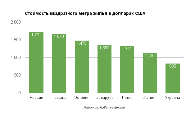Вартість квадратного метра житла у різних країнах