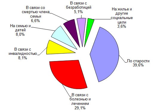 Розподіл соціальної допомоги