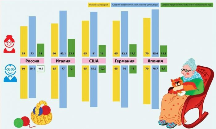 Пенсійний вік та тривалість життя