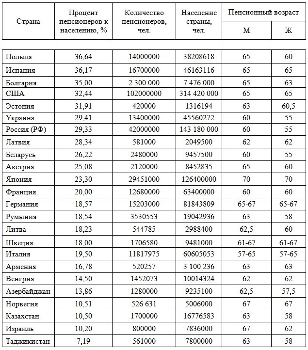 Відсоток пенсіонерів