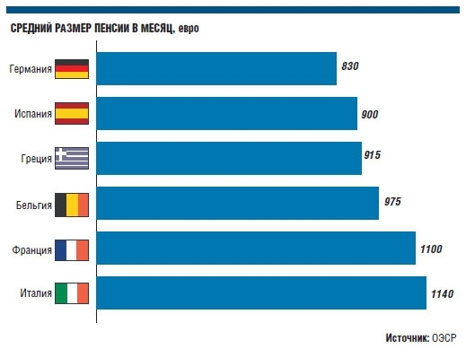 Розмір пенсії в Італії