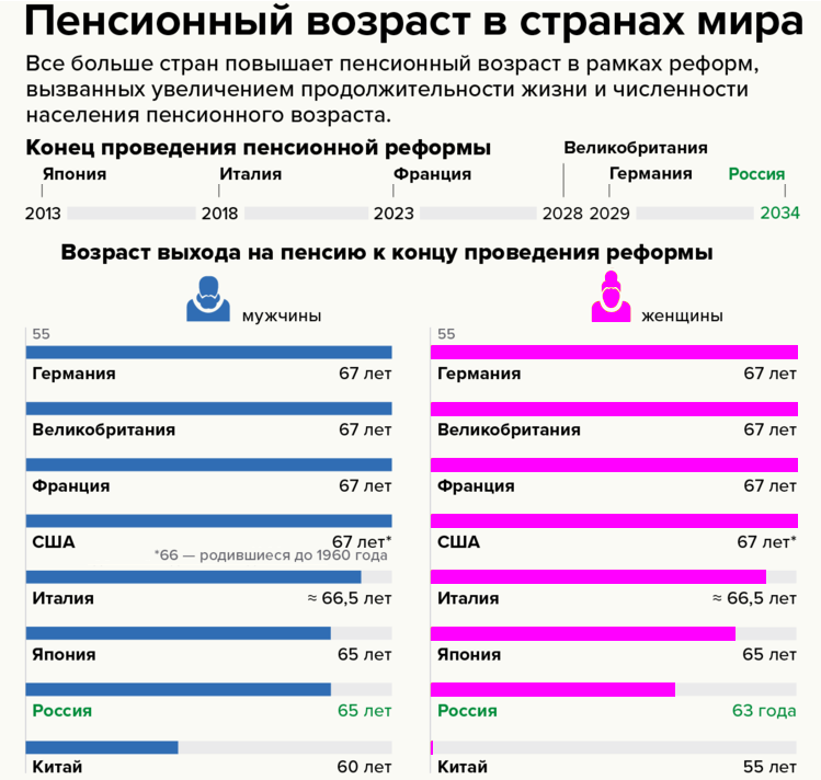 Пенсійний вік у різних країнах