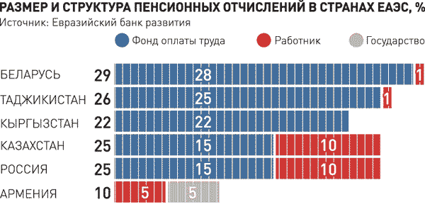 Структура пенсійних відрахувань у країнах ЄАЕС