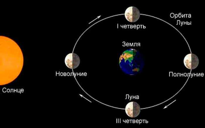 Полнолуние 2024 года