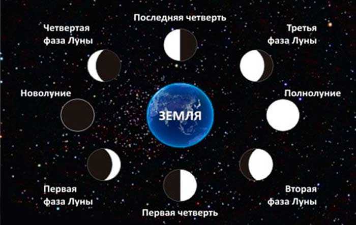 Какого числа полнолуние в феврале нового года