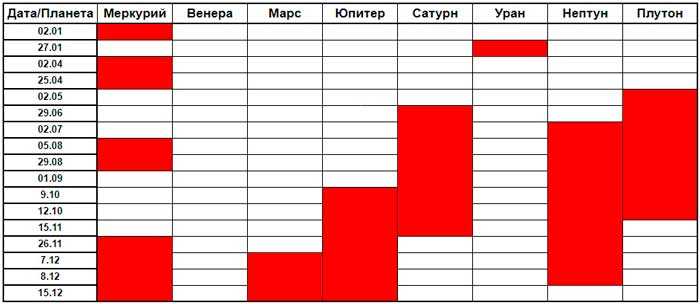 Календарь ретроградного Меркурия