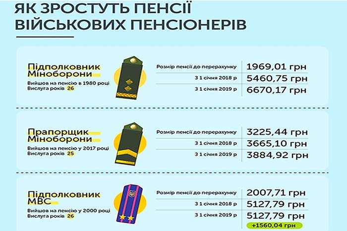 Пенсія поліцейських в Україні 2024 року