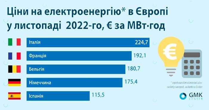 Пільгові тарифи на електроенергію для будинків з електроопаленням у Європі