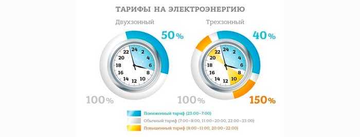 Пільгові тарифи на електроенергію для будинків з електроопаленням в Україні