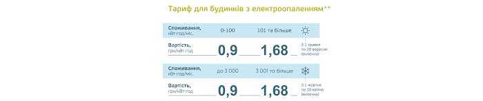 Тарифи на електроенергію для будинків з електроопаленням 2024